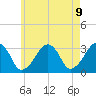 Dennisport tide chart for Sunday, May 9, 2021