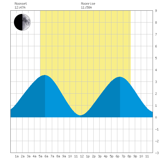 Dennisport tide chart for Thursday, June 17, 2021