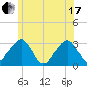Dennisport tide chart for Thursday, June 17, 2021