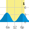 Dennisport tide chart for Tuesday, June 1, 2021