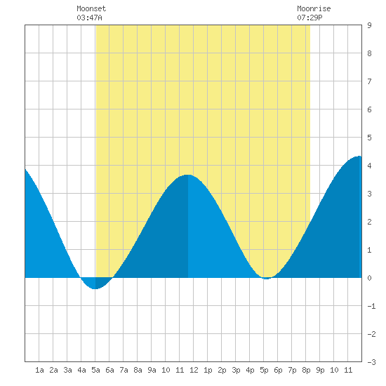 Dennisport tide chart for Wednesday, June 23, 2021