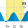 Dennisport tide chart for Wednesday, June 23, 2021