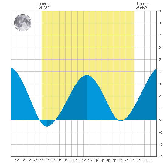 Dennisport tide chart for Thursday, June 24, 2021