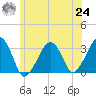 Dennisport tide chart for Thursday, June 24, 2021