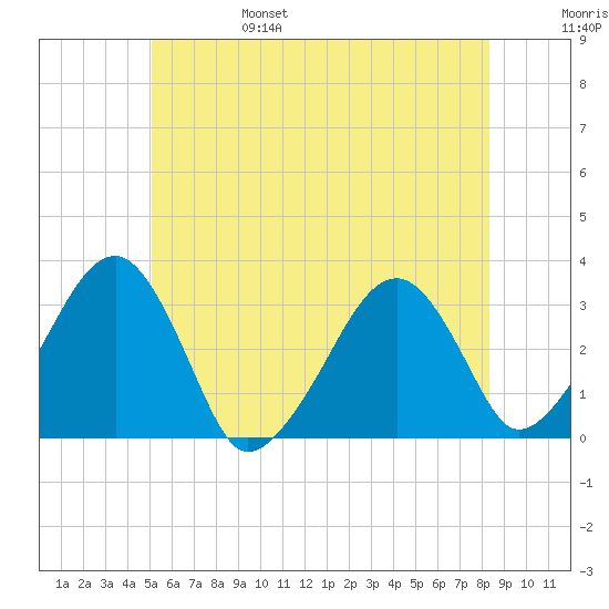 Dennisport tide chart for Monday, June 28, 2021
