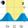 Dennisport tide chart for Wednesday, June 2, 2021