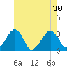 Dennisport tide chart for Wednesday, June 30, 2021
