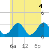 Dennisport tide chart for Friday, June 4, 2021