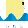 Dennisport tide chart for Saturday, June 5, 2021