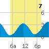 Dennisport tide chart for Monday, June 7, 2021