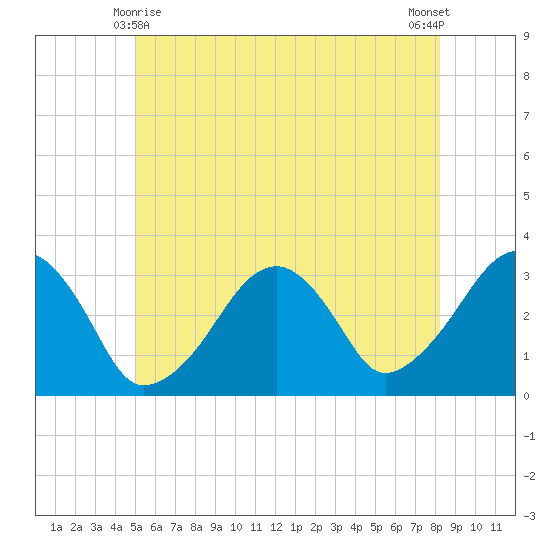 Dennisport tide chart for Tuesday, June 8, 2021
