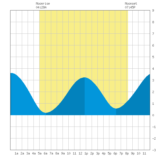 Dennisport tide chart for Wednesday, June 9, 2021