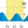 Dennisport tide chart for Sunday, July 11, 2021