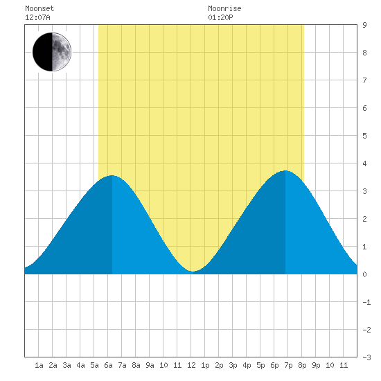 Dennisport tide chart for Saturday, July 17, 2021