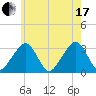 Dennisport tide chart for Saturday, July 17, 2021