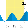 Dennisport tide chart for Wednesday, July 21, 2021