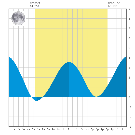 Dennisport tide chart for Friday, July 23, 2021