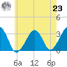 Dennisport tide chart for Friday, July 23, 2021