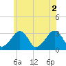 Dennisport tide chart for Friday, July 2, 2021