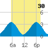 Dennisport tide chart for Friday, July 30, 2021