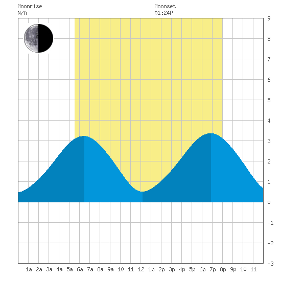Dennisport tide chart for Saturday, July 31, 2021