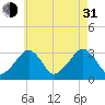 Dennisport tide chart for Saturday, July 31, 2021