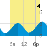 Dennisport tide chart for Sunday, July 4, 2021