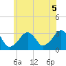 Dennisport tide chart for Monday, July 5, 2021