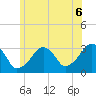 Dennisport tide chart for Tuesday, July 6, 2021