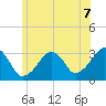 Dennisport tide chart for Wednesday, July 7, 2021