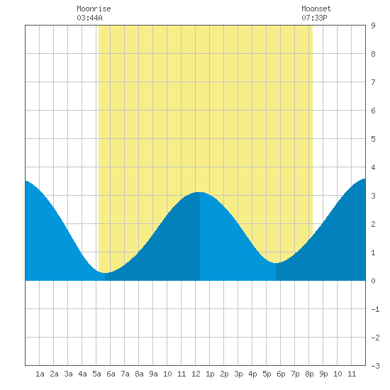 Dennisport tide chart for Thursday, July 8, 2021