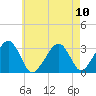 Dennisport tide chart for Tuesday, August 10, 2021
