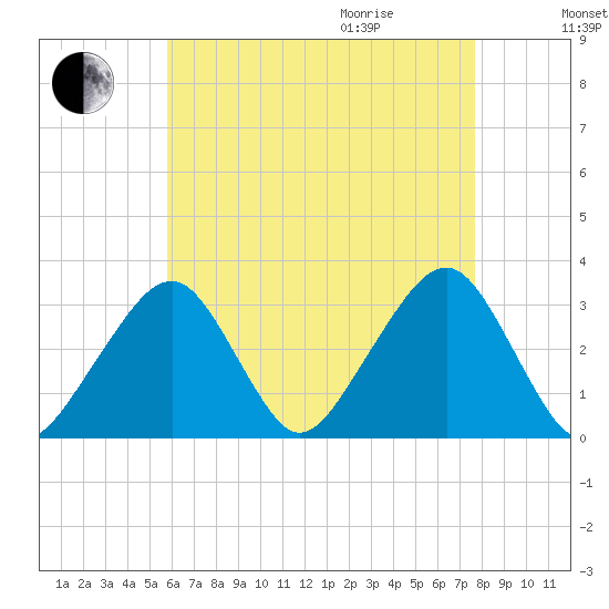 Dennisport tide chart for Sunday, August 15, 2021