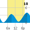 Dennisport tide chart for Wednesday, August 18, 2021
