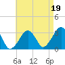 Dennisport tide chart for Thursday, August 19, 2021