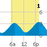 Dennisport tide chart for Sunday, August 1, 2021