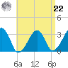 Dennisport tide chart for Sunday, August 22, 2021