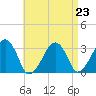 Dennisport tide chart for Monday, August 23, 2021