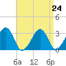 Dennisport tide chart for Tuesday, August 24, 2021