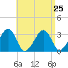Dennisport tide chart for Wednesday, August 25, 2021