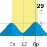 Dennisport tide chart for Sunday, August 29, 2021