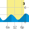 Dennisport tide chart for Tuesday, August 3, 2021