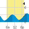 Dennisport tide chart for Wednesday, August 4, 2021