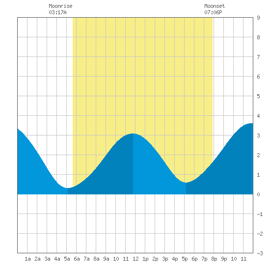 Dennisport tide chart for Friday, August 6, 2021