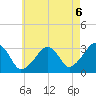 Dennisport tide chart for Friday, August 6, 2021