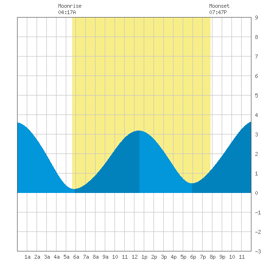 Dennisport tide chart for Saturday, August 7, 2021