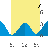 Dennisport tide chart for Saturday, August 7, 2021
