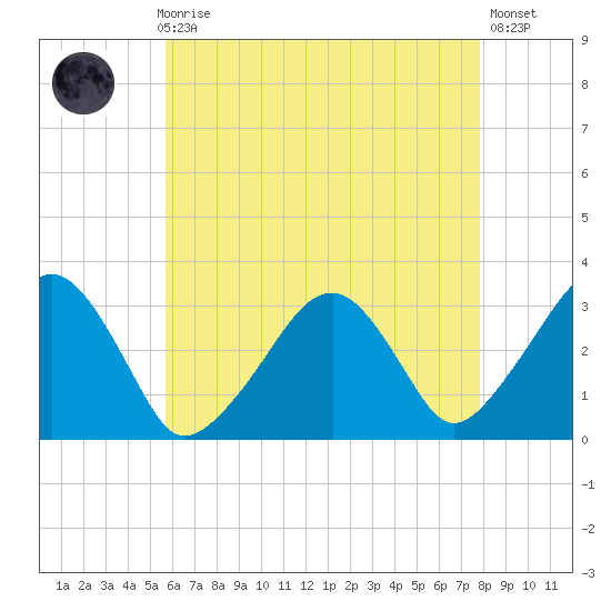Dennisport tide chart for Sunday, August 8, 2021