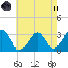 Dennisport tide chart for Sunday, August 8, 2021