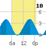 Dennisport tide chart for Friday, September 10, 2021